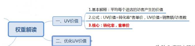 淘寶uv價值是什么意思？怎么提升uv價值？